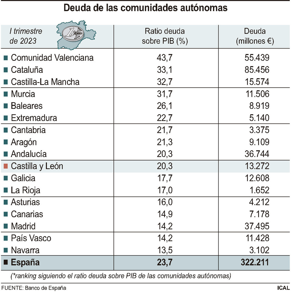 Cyl Cierra El Primer Trimestre Con M De Deuda P Blica Todas