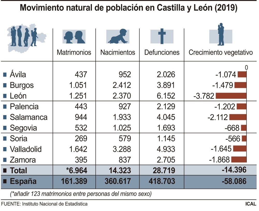 CyL registra 14.396 defunciones más que nacimientos en 2019 | Todas las  noticias de Palencia