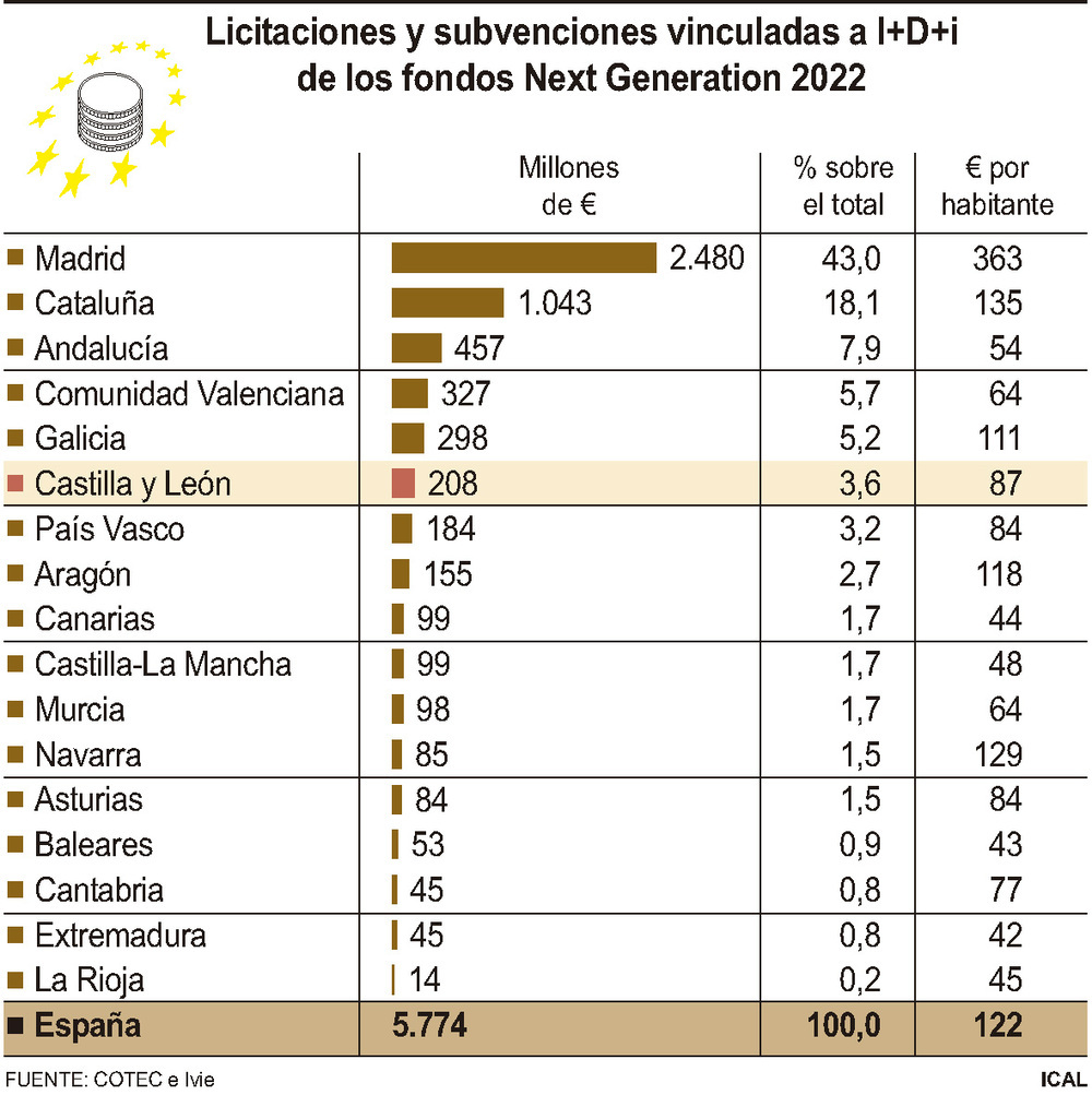 Los fondos UE de digitalización alcanzan los 87€ por habitante