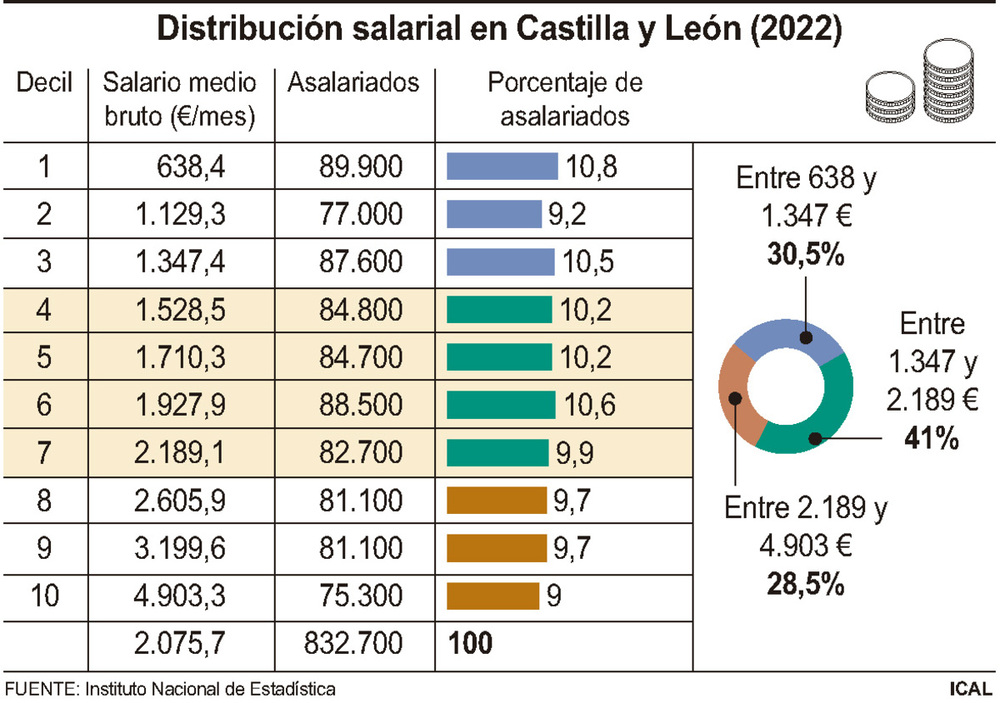 El salario medio crece un 4,6% hasta los 2.075,7 euros brutos