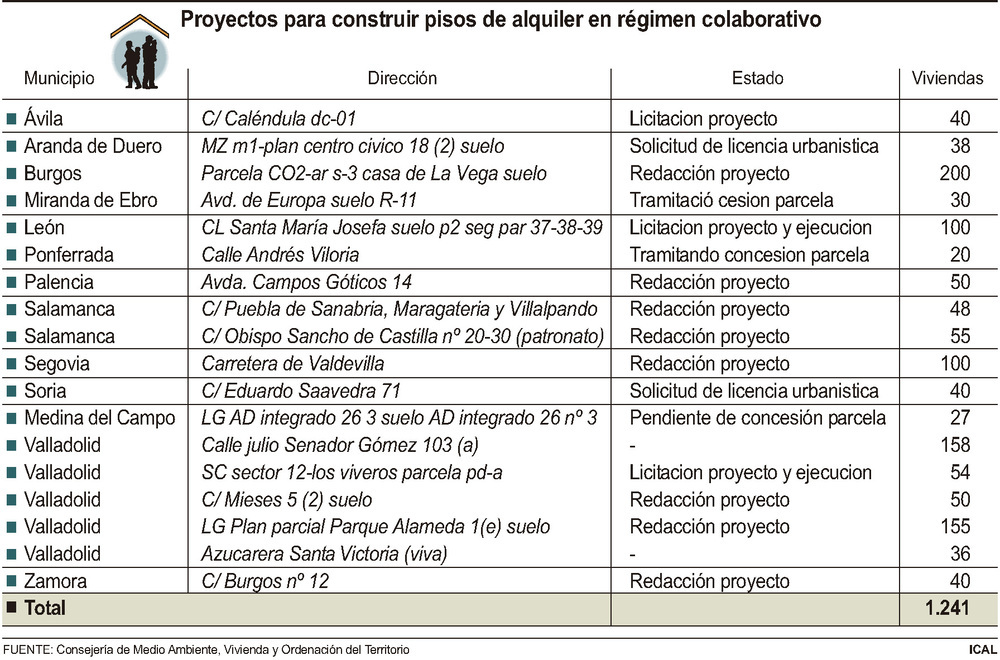 La Junta prepara los proyectos para 1.200 pisos de ‘cohousing'