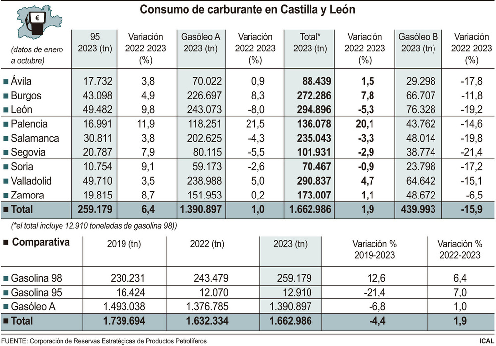 El consumo de carburantes remonta casi un 2% sin las ayudas