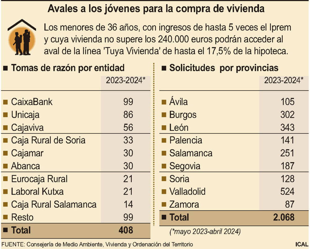 CyL supera los 400 avales a la hipoteca de vivienda de jóvenes