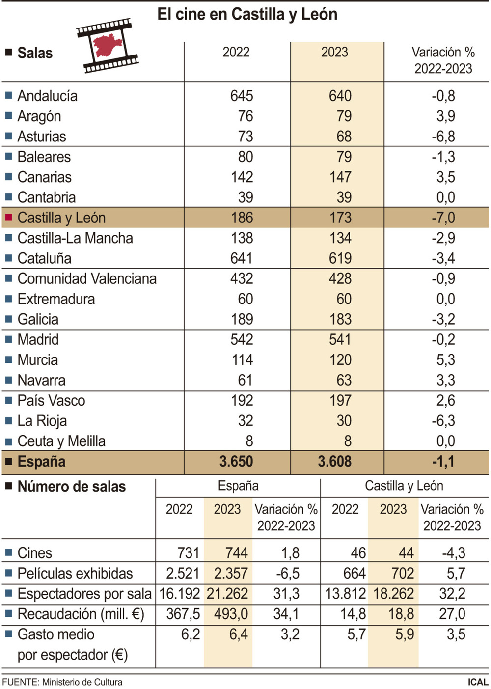 Castilla y León perdió el 7% de sus salas de cine en 2023