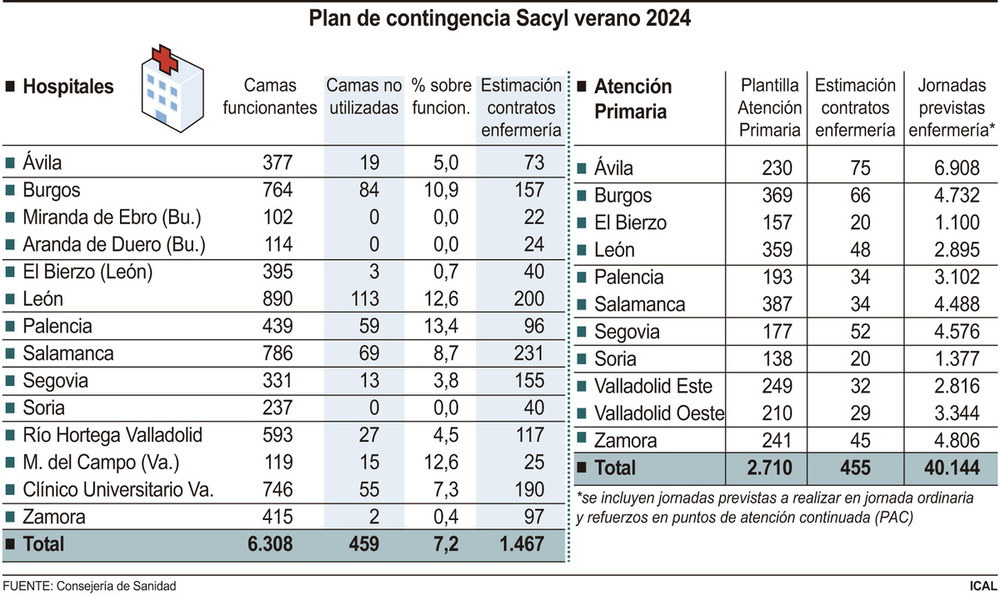 Sacyl mantendrá abiertos todos sus centros este verano