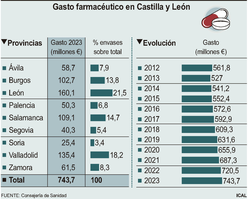 La factura farmacéutica vuelve a batir récord: 744 millones