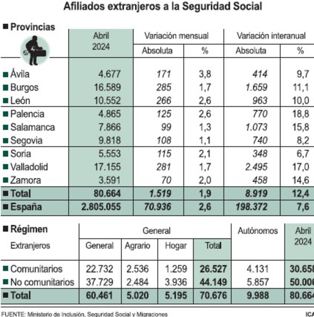 Menos trabas y casi el triple de permisos laborales  foráneos