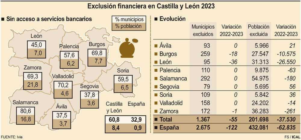 Más de 37.500 personas salen de la exclusión financiera