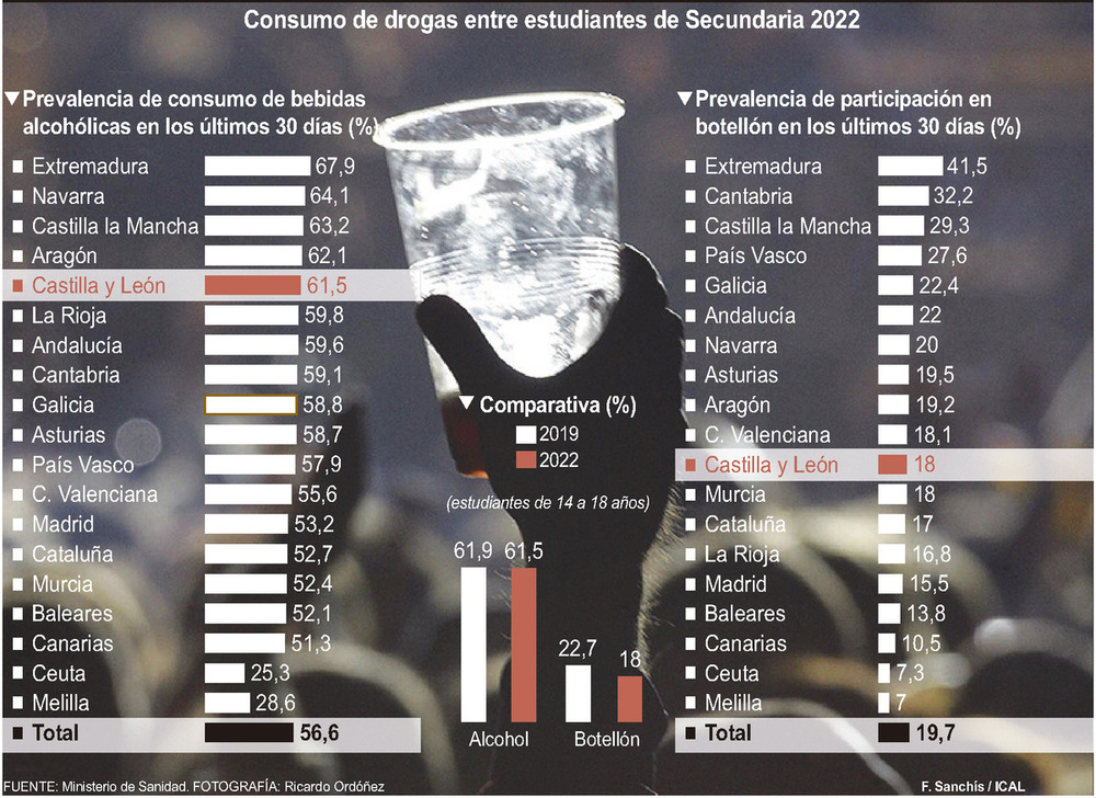 El 52% de los adolescentes admite participar en botellones