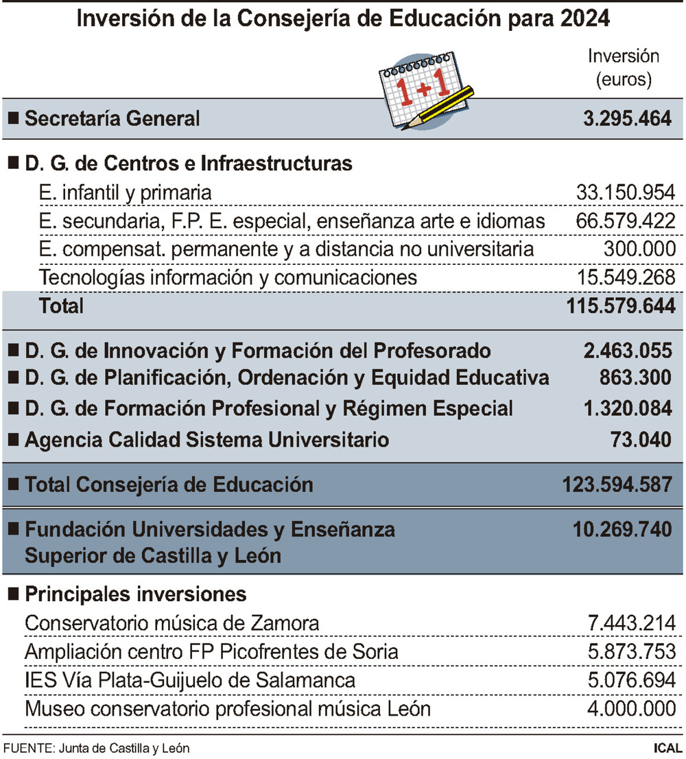 Educación destina 100 millones a obras en centros educativos