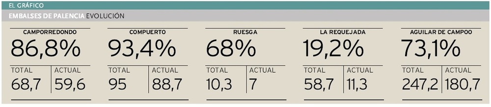 El sistema Pisuerga gana el último mes 50 hm3