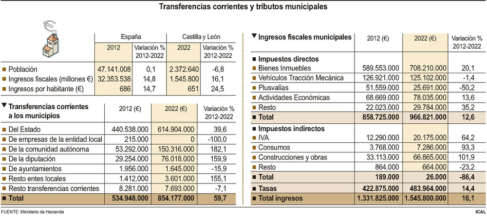 La presión fiscal municipal crece un 24,5% en una década