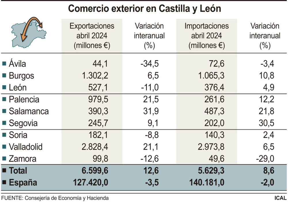 Las exportaciones rompen la barrera de los 6.500M€ en abril