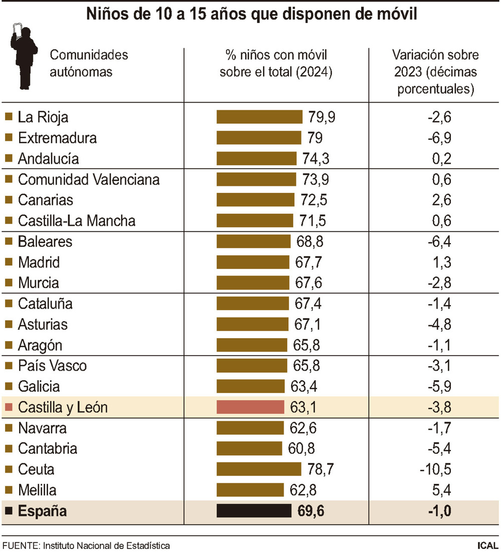 Los niños de 10 a 15 años con móvil caen un 16% en una década