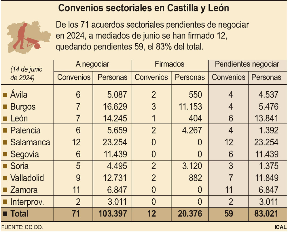 Sindicatos y empresarios firman 12 de 71 convenios pendientes