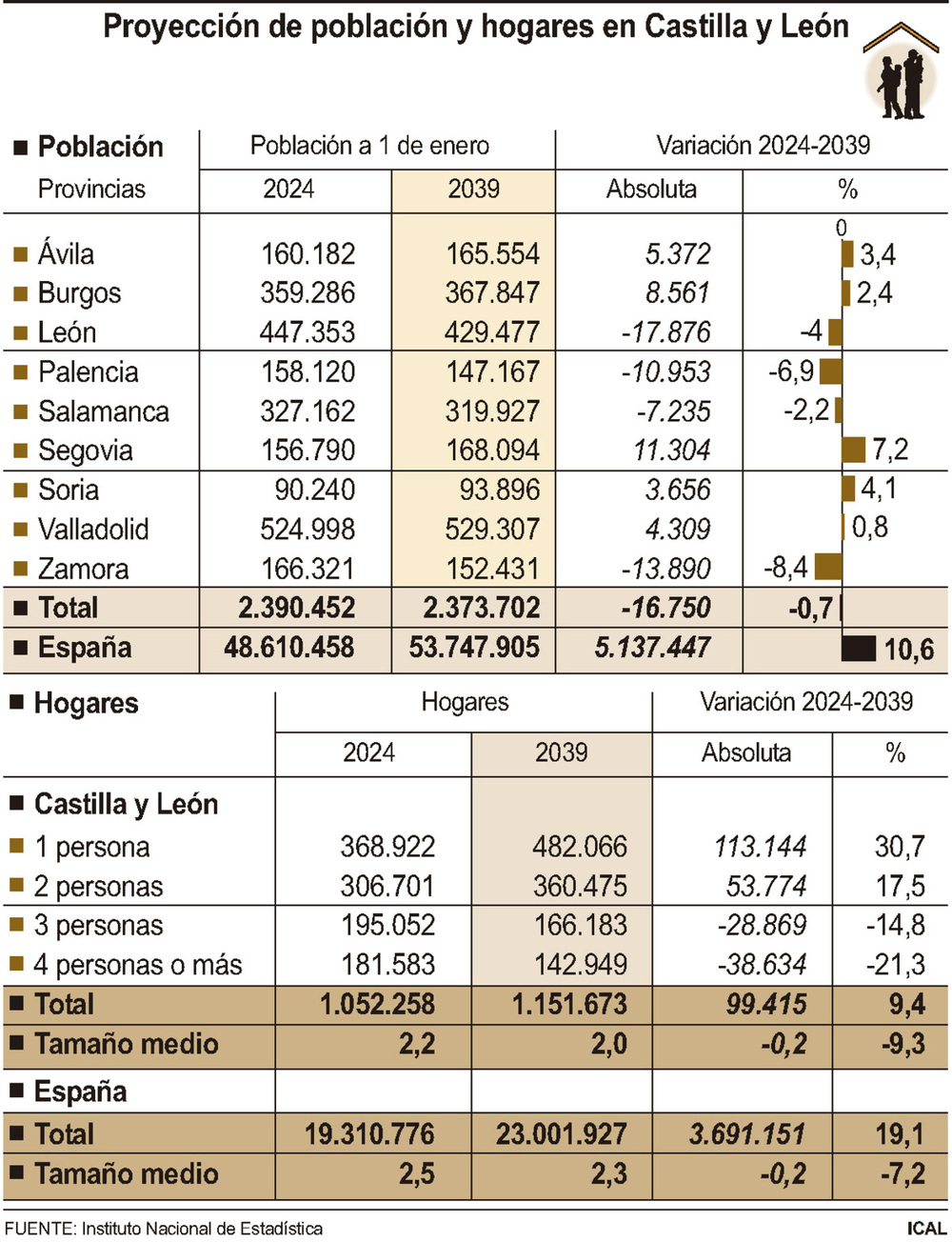 La Comunidad perdería 16.750 personas en los 15 próximos años