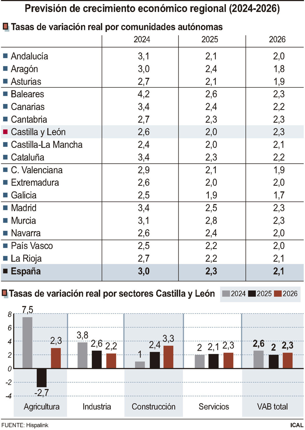 El crecimiento económico frena en 2025 y se impulsa en 2026