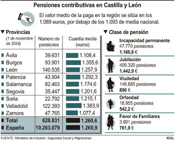 La pensión media sube un 5,6% en CyL, hasta los 1.260 euros