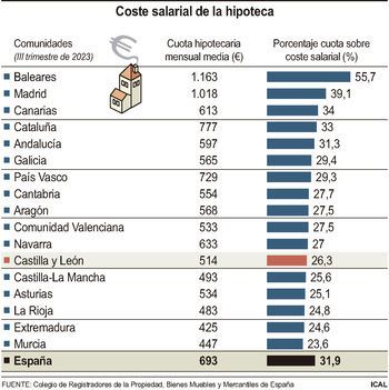 La hipoteca se lleva al mes un 26% del sueldo: 518€ de media