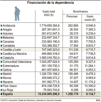 CyL, la segunda con menor gasto medio por persona dependiente