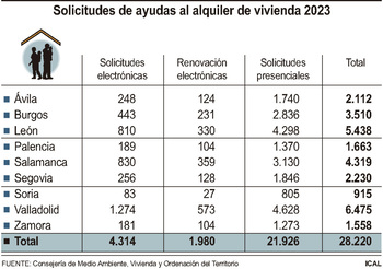 Vivienda resolverá las ayudas al alquiler en menos de un mes