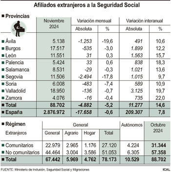 CyL pierde 4.882 afiliados extranjeros en el último mes