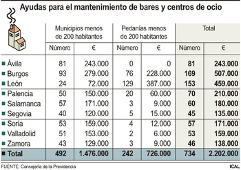 La Junta ayuda a 70 bares y teleclubs de pequeños pueblos