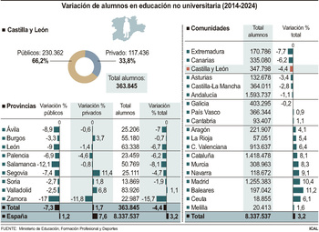 La sangría de alumnos se ceba con los centros públicos