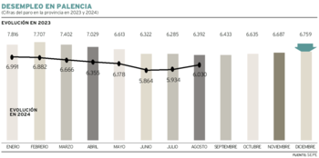 Palencia tiene en agosto el mayor incremento del paro de CyL