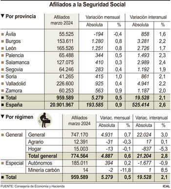 Los afiliados a la Seguridad Social suben en marzo un 0,5%