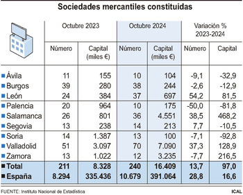 La creación de empresas sube en Castilla y León un 13,7%