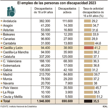 CyL, la tercera con mejor tasa de actividad de discapacitados