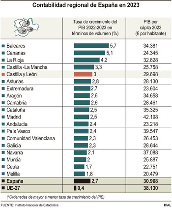 El PIB per cápita en la Comunidad se acerca a los 30.000 euros