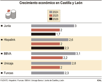 CyL desacelerará en 2025 y crecerá entre un 2 y un 2,2%