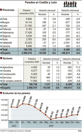 87 parados más en la provincia en noviembre hasta 6.076