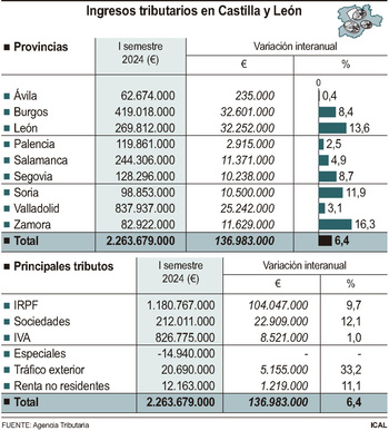 La recaudación del Estado alcanza los 2.263 millones en CyL