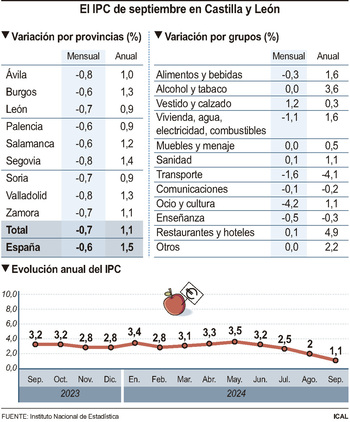 Los precios se moderan hasta el 1,1% en septiembre