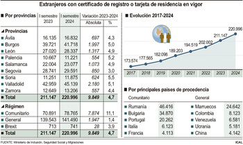 La población extranjera crece en 10.000 efectivos en un año