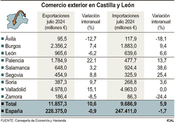 Las exportaciones crecen un 10,6% y llegan a 11.857 millones