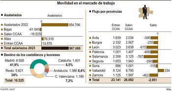 3.000 trabajadores se van a otras CCAA, todos menores de 35