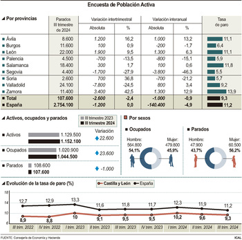 La EPA registra 800 parados menos en un año en la provincia