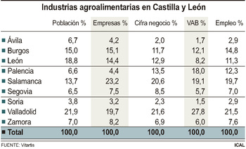 La agroindustria supera los 14.300M€ de cifra de negocio