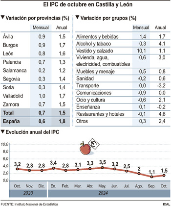 El IPC repunta un 0,7% en la provincia en octubre