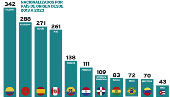 Cada dos días se nacionalizó un extranjero entre 2013 y 2023