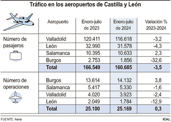 Los aeropuertos registran un descenso de pasajeros en julio