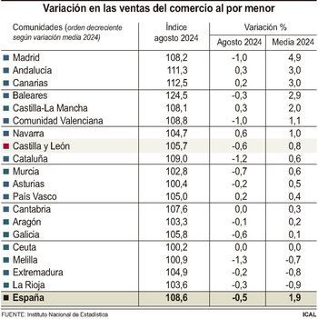 Las ventas del comercio minorista en CyL crecen un 1%