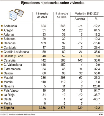 CyL registra 52 ejecuciones hipotecarias sobre viviendas