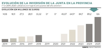 El hospital eleva la inversión de la Junta a 126M€ en Palencia