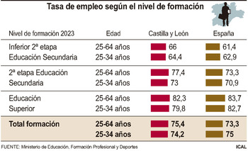 El 70% de jóvenes con título superior tienen empleo en CyL