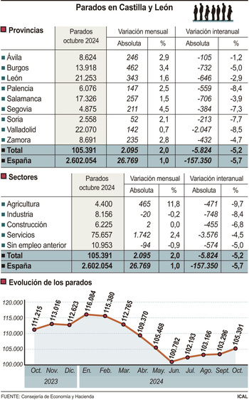 Octubre deja 147 parados más y se supera la barrera de 6.000